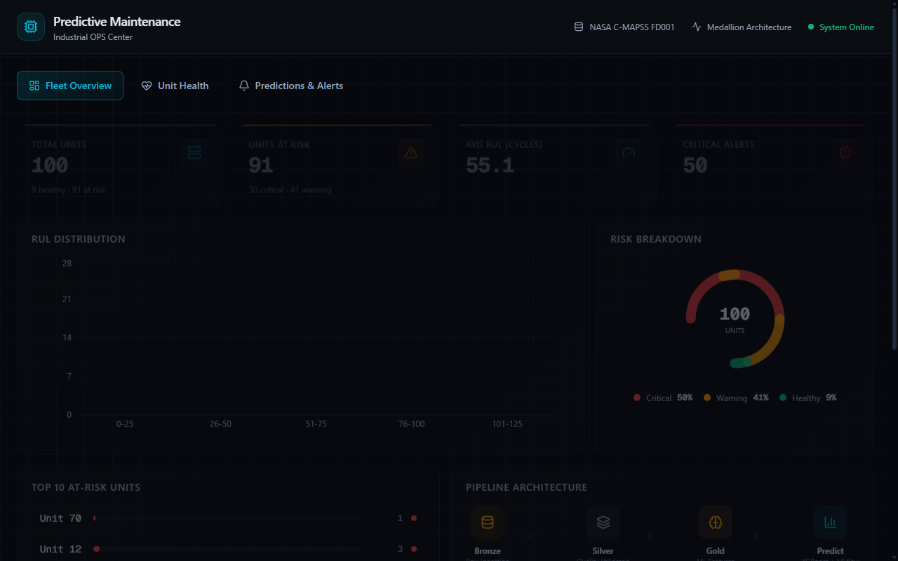 Predictive Maintenance Lakehouse preview